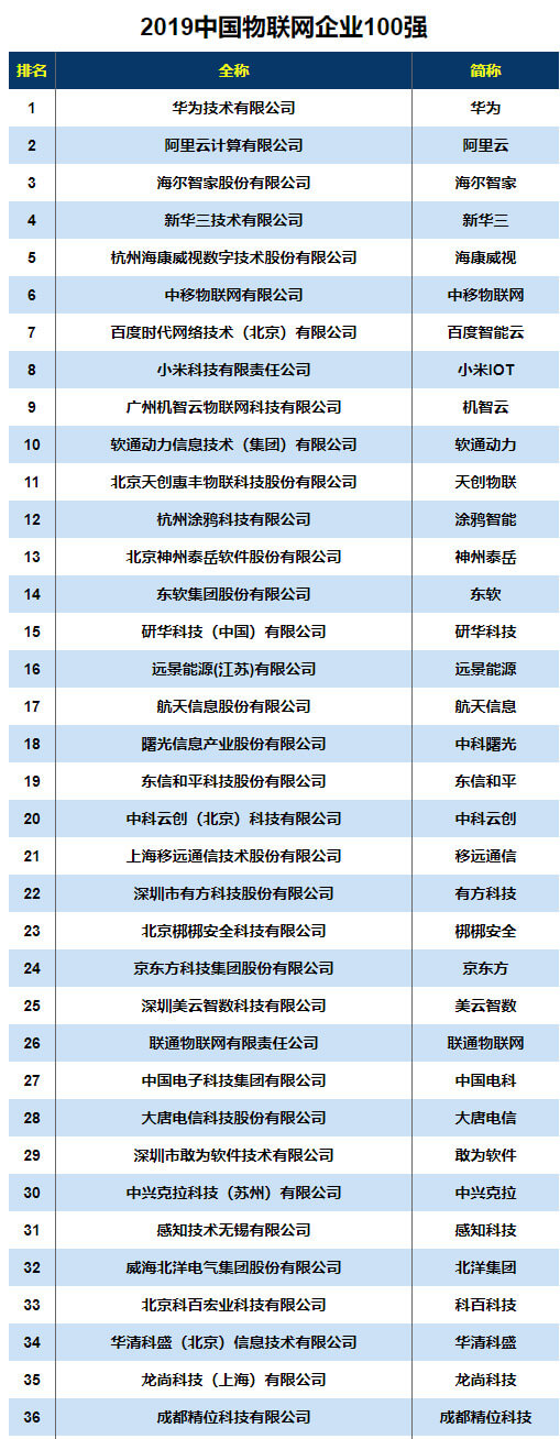 MG不朽情緣物里榮列“2019中國物聯網企業100強”第47名