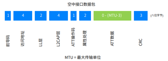 藍牙技術如何在無線基礎上實現(xiàn)可靠通信