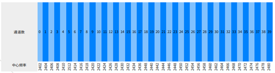 藍牙技術如何在無線基礎上實現(xiàn)可靠通信