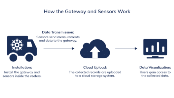 4G室外LTE網(wǎng)關(guān)的優(yōu)勢 有效監(jiān)控冷鏈運輸 MG不朽情緣物里