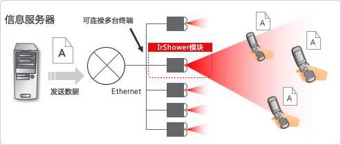 淺談紅外線傳感器工作原理和特性及其種類詳解