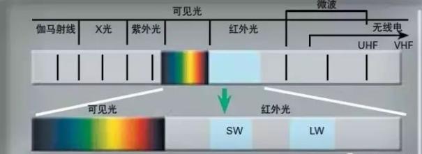 淺談紅外線傳感器工作原理和特性及其種類詳解