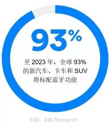 2019年藍(lán)牙市場最新趨勢和分析
