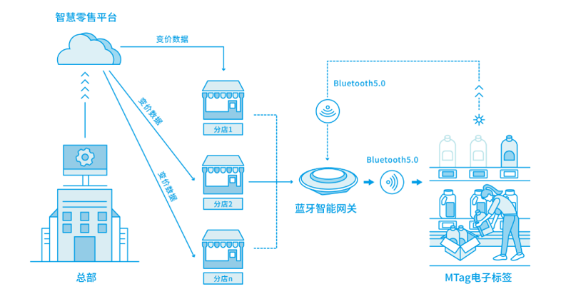 MG不朽情緣物里榮獲2019“物聯之星”年度最佳新零售應用方案獎