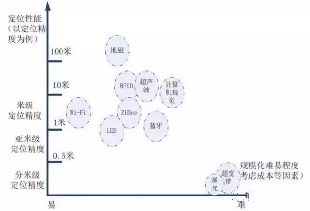 各種室內定位解決方案匯總